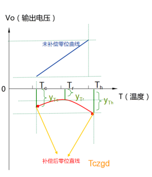 如何應(yīng)對壓力傳感器的“溫漂”現(xiàn)象？